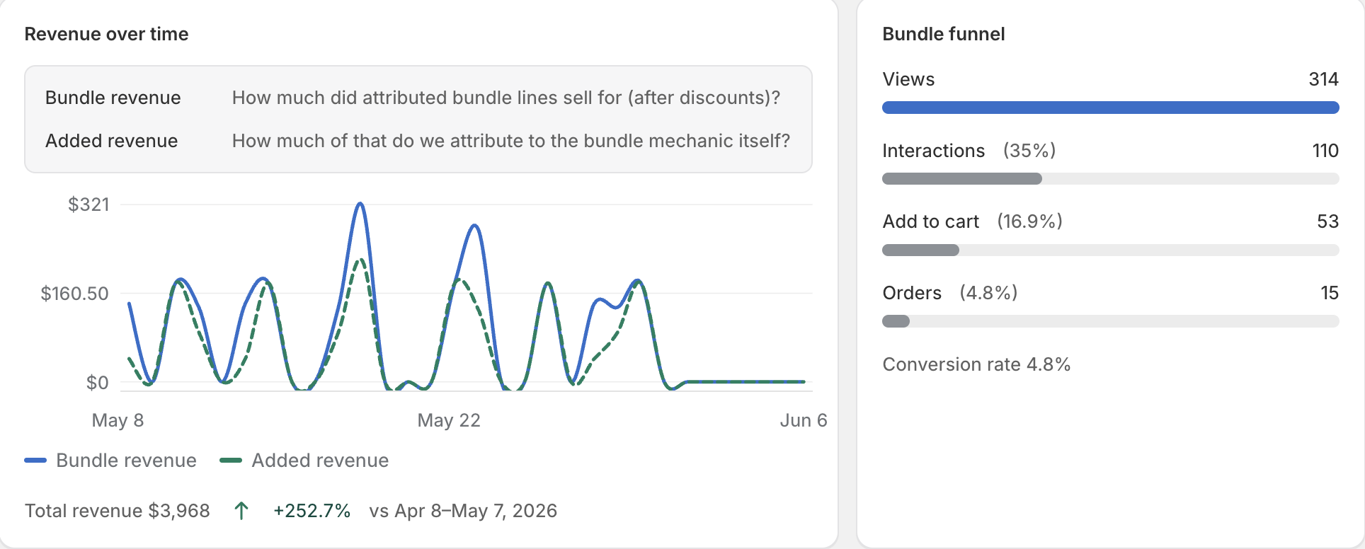 Kitforge reporting screen showing bundle revenue over time and a bundle funnel from views to orders.